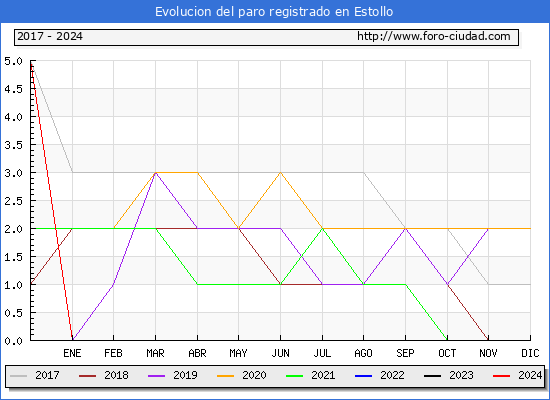 Evolucin de los datos de parados para el Municipio de Estollo hasta Mayo del 2024.