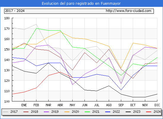 Evolucin de los datos de parados para el Municipio de Fuenmayor hasta Mayo del 2024.
