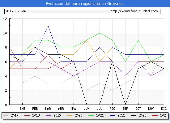 Evolucin de los datos de parados para el Municipio de Grvalos hasta Mayo del 2024.