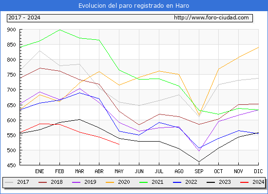 Evolucin de los datos de parados para el Municipio de Haro hasta Mayo del 2024.