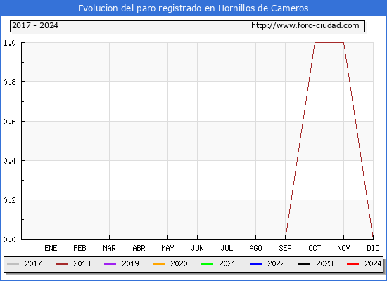 Evolucin de los datos de parados para el Municipio de Hornillos de Cameros hasta Mayo del 2024.