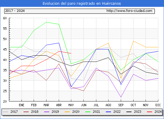 Evolucin de los datos de parados para el Municipio de Hurcanos hasta Mayo del 2024.