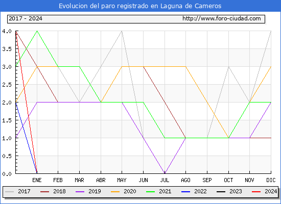 Evolucin de los datos de parados para el Municipio de Laguna de Cameros hasta Mayo del 2024.