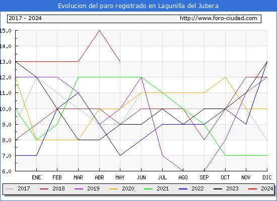 Evolucin de los datos de parados para el Municipio de Lagunilla del Jubera hasta Mayo del 2024.