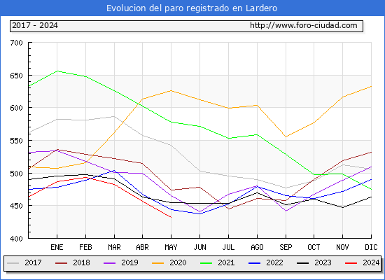 Evolucin de los datos de parados para el Municipio de Lardero hasta Mayo del 2024.