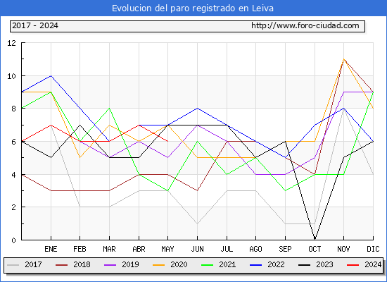 Evolucin de los datos de parados para el Municipio de Leiva hasta Mayo del 2024.