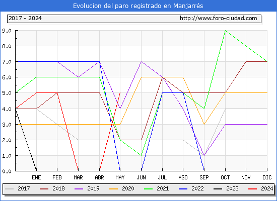 Evolucin de los datos de parados para el Municipio de Manjarrs hasta Mayo del 2024.