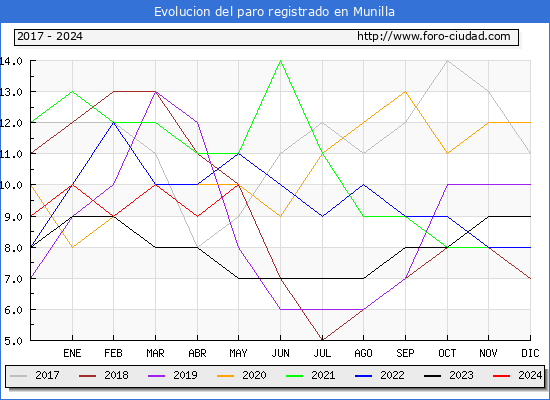 Evolucin de los datos de parados para el Municipio de Munilla hasta Mayo del 2024.