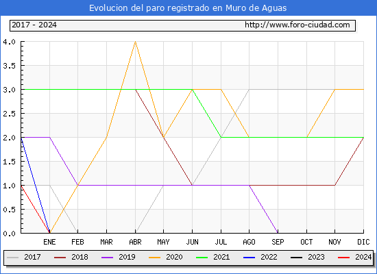 Evolucin de los datos de parados para el Municipio de Muro de Aguas hasta Mayo del 2024.