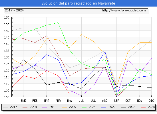 Evolucin de los datos de parados para el Municipio de Navarrete hasta Mayo del 2024.