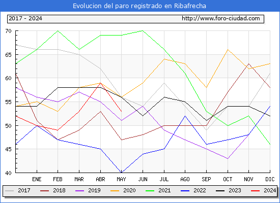 Evolucin de los datos de parados para el Municipio de Ribafrecha hasta Mayo del 2024.