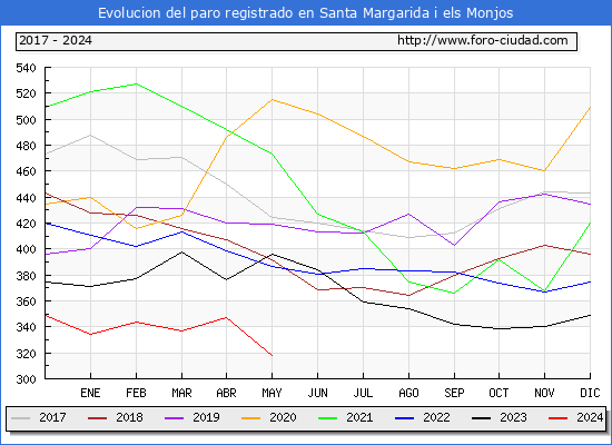 Evolucin de los datos de parados para el Municipio de Santa Margarida i els Monjos hasta Mayo del 2024.