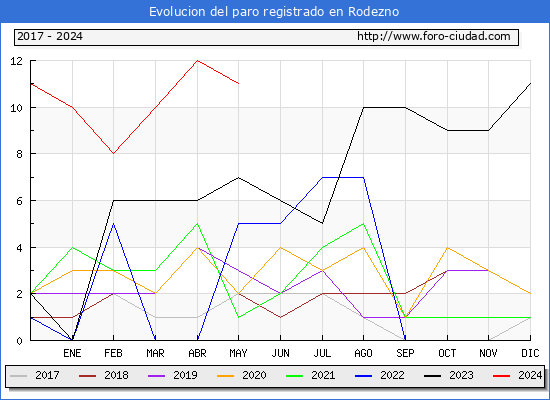 Evolucin de los datos de parados para el Municipio de Rodezno hasta Mayo del 2024.
