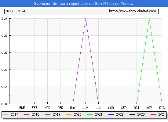 Evolucin de los datos de parados para el Municipio de San Milln de Ycora hasta Mayo del 2024.