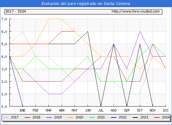 Evolucin de los datos de parados para el Municipio de Santa Coloma hasta Mayo del 2024.