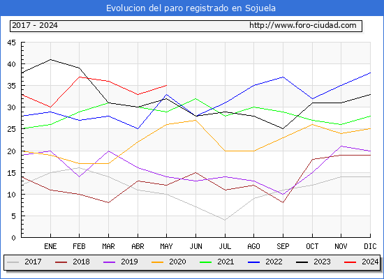 Evolucin de los datos de parados para el Municipio de Sojuela hasta Mayo del 2024.