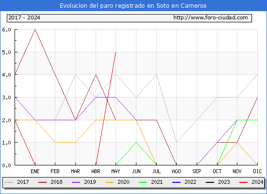 Evolucin de los datos de parados para el Municipio de Soto en Cameros hasta Mayo del 2024.