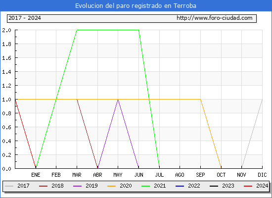 Evolucin de los datos de parados para el Municipio de Terroba hasta Mayo del 2024.