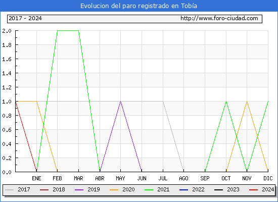 Evolucin de los datos de parados para el Municipio de Toba hasta Mayo del 2024.