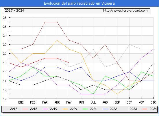 Evolucin de los datos de parados para el Municipio de Viguera hasta Mayo del 2024.