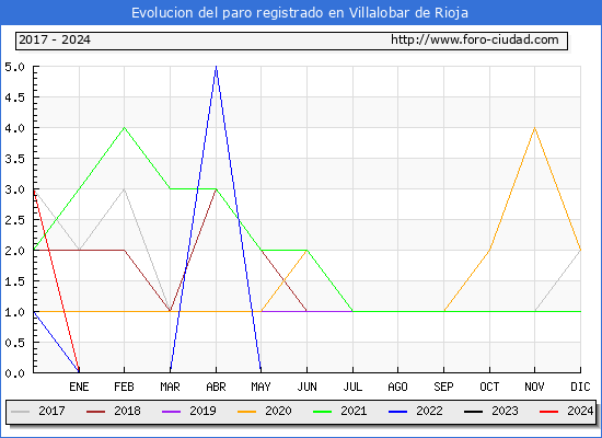 Evolucin de los datos de parados para el Municipio de Villalobar de Rioja hasta Mayo del 2024.