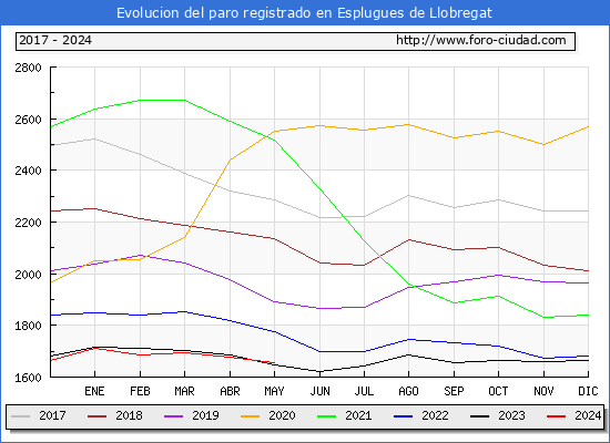 Evolucin de los datos de parados para el Municipio de Esplugues de Llobregat hasta Mayo del 2024.