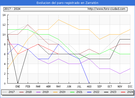 Evolucin de los datos de parados para el Municipio de Zarratn hasta Mayo del 2024.