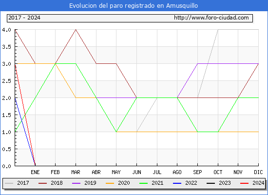 Evolucin de los datos de parados para el Municipio de Amusquillo hasta Mayo del 2024.