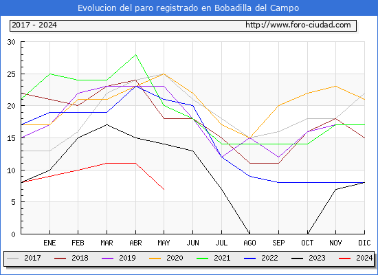 Evolucin de los datos de parados para el Municipio de Bobadilla del Campo hasta Mayo del 2024.