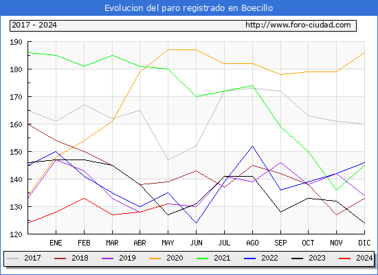 Evolucin de los datos de parados para el Municipio de Boecillo hasta Mayo del 2024.