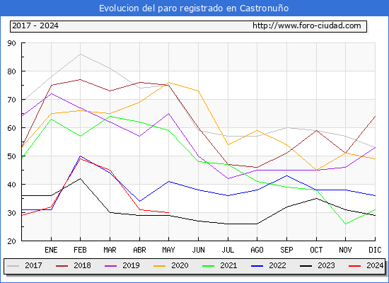 Evolucin de los datos de parados para el Municipio de Castronuo hasta Mayo del 2024.