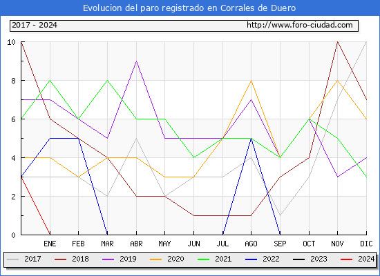 Evolucin de los datos de parados para el Municipio de Corrales de Duero hasta Mayo del 2024.