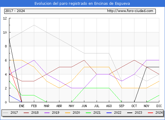 Evolucin de los datos de parados para el Municipio de Encinas de Esgueva hasta Mayo del 2024.