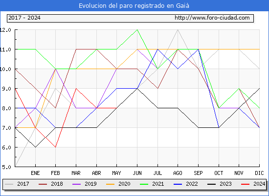 Evolucin de los datos de parados para el Municipio de Gai hasta Mayo del 2024.