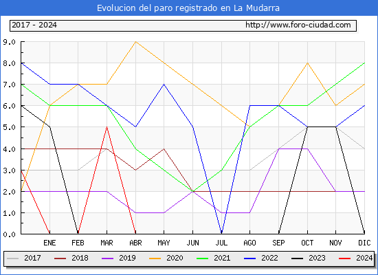 Evolucin de los datos de parados para el Municipio de La Mudarra hasta Mayo del 2024.