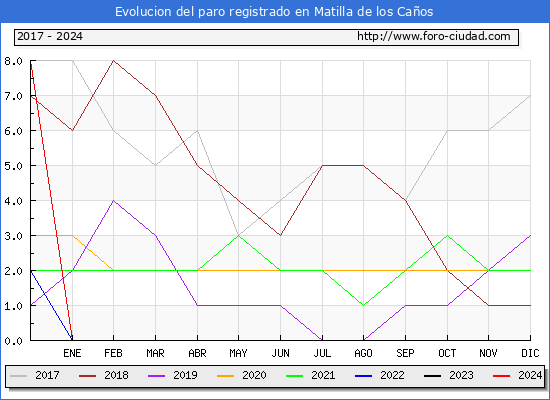 Evolucin de los datos de parados para el Municipio de Matilla de los Caos hasta Mayo del 2024.