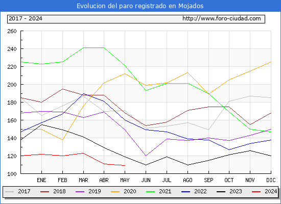 Evolucin de los datos de parados para el Municipio de Mojados hasta Mayo del 2024.