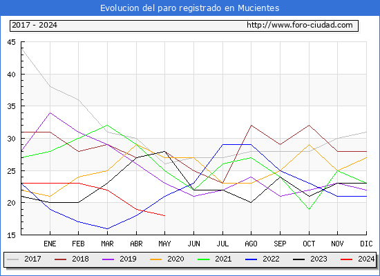 Evolucin de los datos de parados para el Municipio de Mucientes hasta Mayo del 2024.