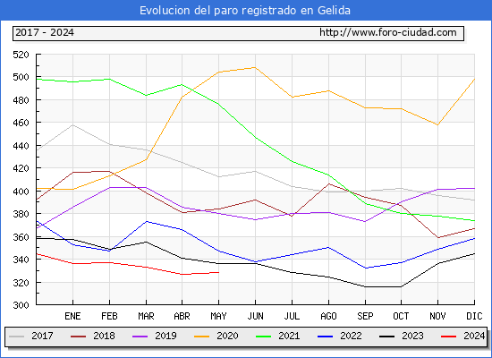 Evolucin de los datos de parados para el Municipio de Gelida hasta Mayo del 2024.