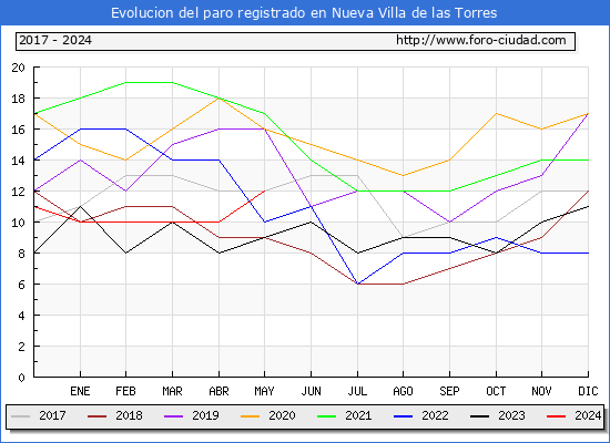 Evolucin de los datos de parados para el Municipio de Nueva Villa de las Torres hasta Mayo del 2024.
