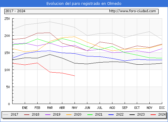 Evolucin de los datos de parados para el Municipio de Olmedo hasta Mayo del 2024.