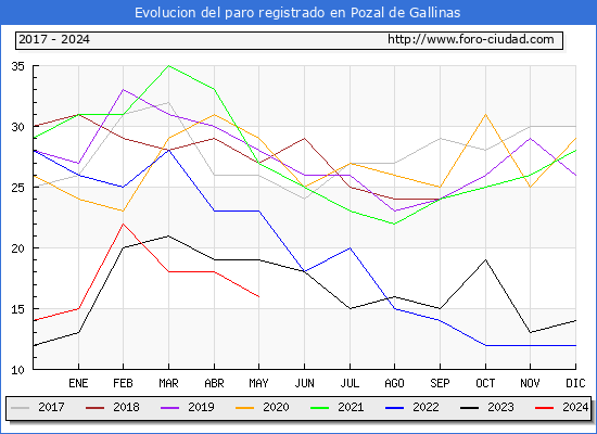 Evolucin de los datos de parados para el Municipio de Pozal de Gallinas hasta Mayo del 2024.