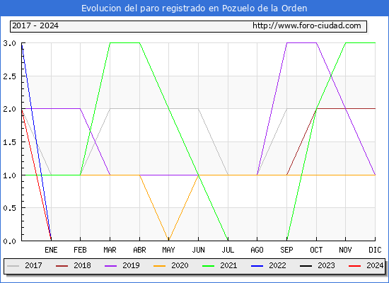 Evolucin de los datos de parados para el Municipio de Pozuelo de la Orden hasta Mayo del 2024.