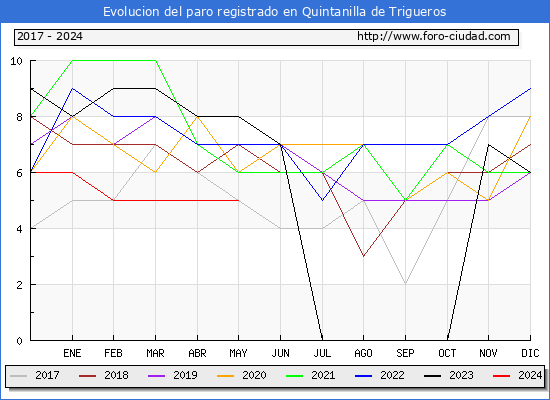 Evolucin de los datos de parados para el Municipio de Quintanilla de Trigueros hasta Mayo del 2024.