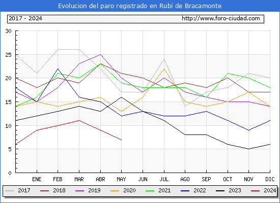 Evolucin de los datos de parados para el Municipio de Rub de Bracamonte hasta Mayo del 2024.