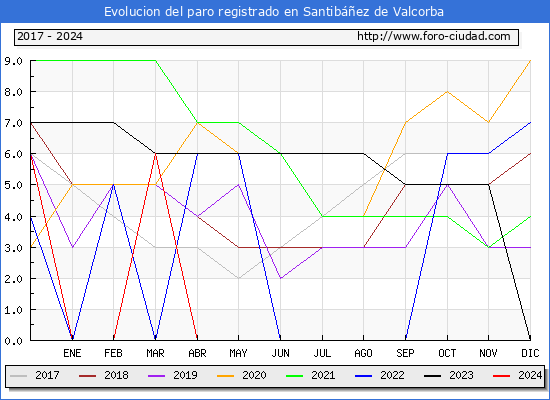 Evolucin de los datos de parados para el Municipio de Santibez de Valcorba hasta Mayo del 2024.