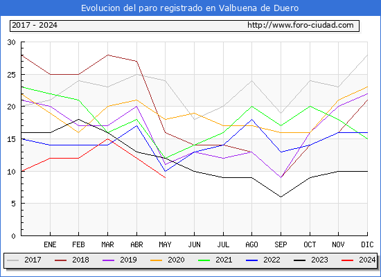 Evolucin de los datos de parados para el Municipio de Valbuena de Duero hasta Mayo del 2024.