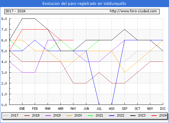 Evolucin de los datos de parados para el Municipio de Valdunquillo hasta Mayo del 2024.