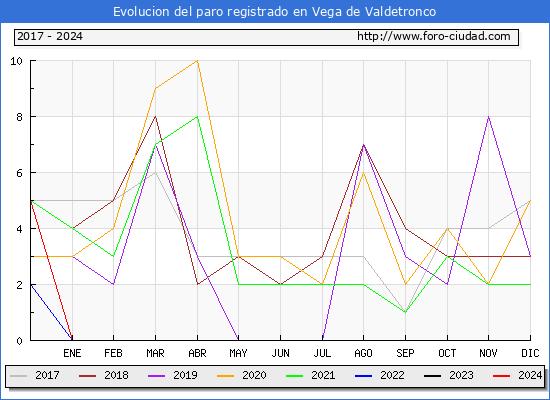 Evolucin de los datos de parados para el Municipio de Vega de Valdetronco hasta Mayo del 2024.