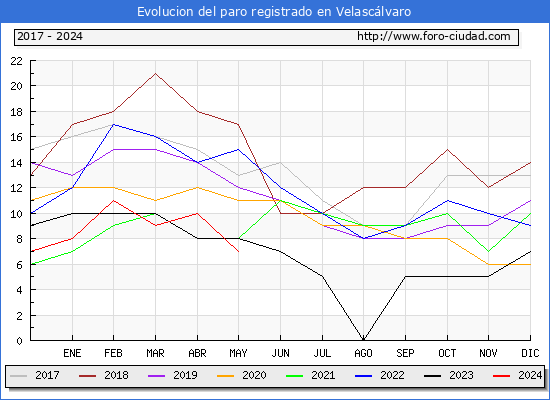 Evolucin de los datos de parados para el Municipio de Velasclvaro hasta Mayo del 2024.